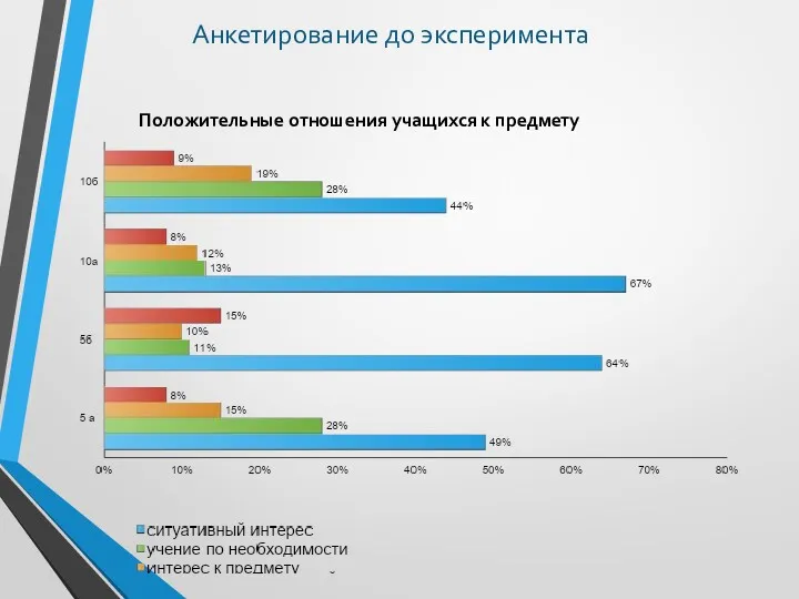 Анкетирование до эксперимента Положительные отношения учащихся к предмету