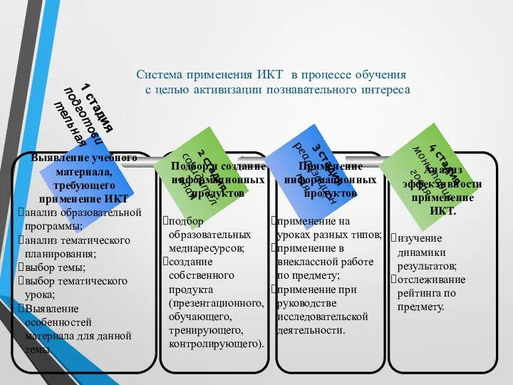 Система применения ИКТ в процессе обучения с целью активизации познавательного