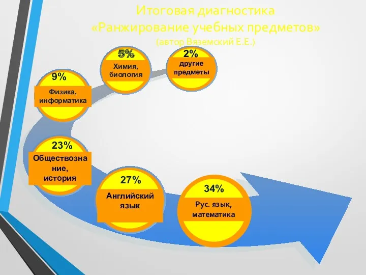 Итоговая диагностика «Ранжирование учебных предметов» (автор Вяземский Е.Е.) Английский язык