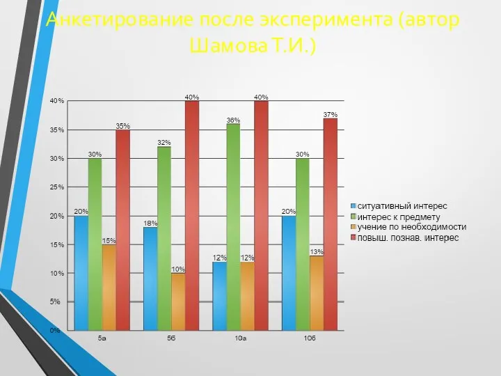 Анкетирование после эксперимента (автор Шамова Т.И.)