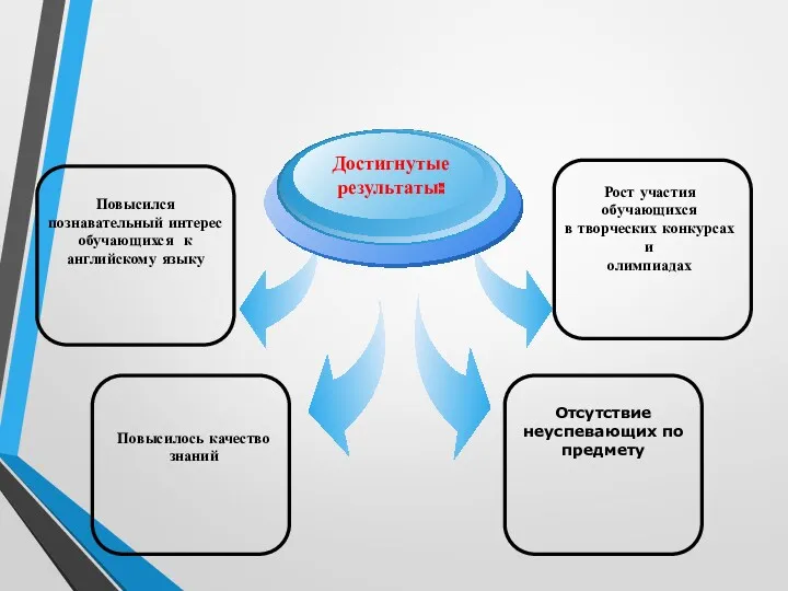 Повысился познавательный интерес обучающихся к английскому языку Повысилось качество знаний