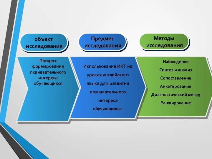 Процесс формирования познавательного интереса обучающихся объект исследования Предмет исследования Методы