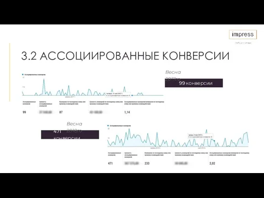 3.2 АССОЦИИРОВАННЫЕ КОНВЕРСИИ Весна 2017го Весна 2018го 99 конверсии 471 конверсии