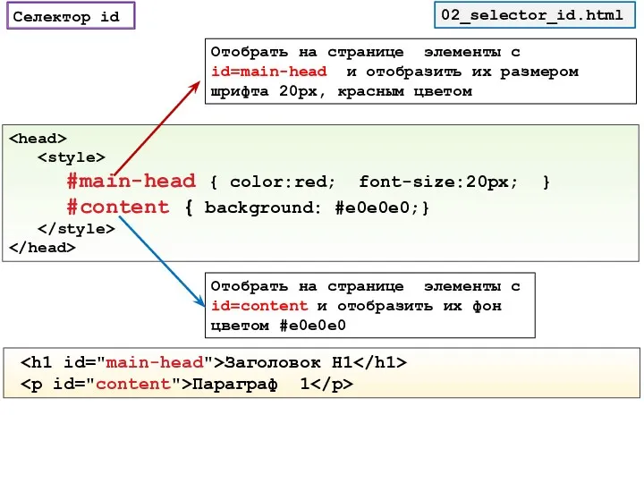 Селектор id 02_selector_id.html #main-head { color:red; font-size:20px; } #content {