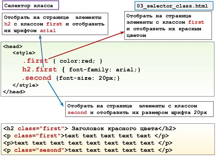 Селектор класса 03_selector_class.html .first { color:red; } h2.first { font-family: