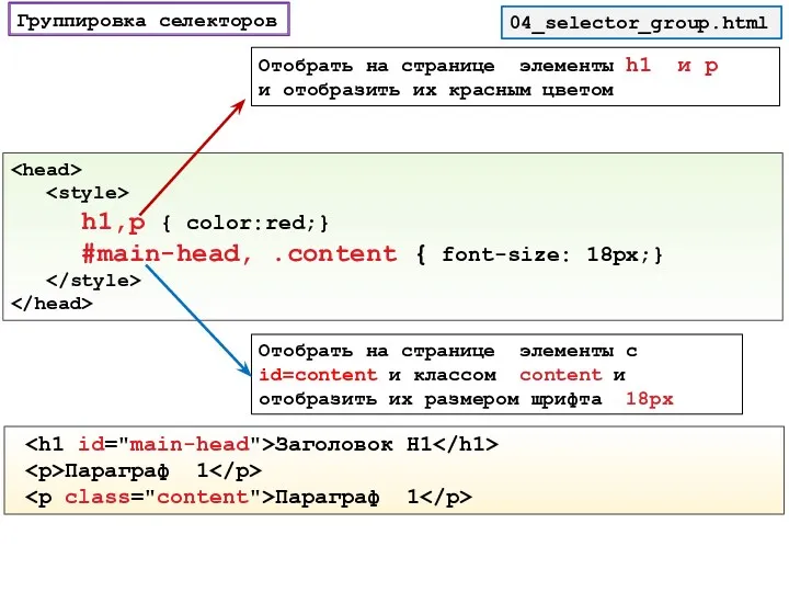 Группировка селекторов 04_selector_group.html h1,p { color:red;} #main-head, .content { font-size: