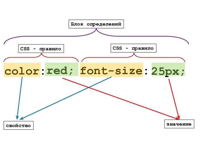 red; color: CSS - правило Блок определений значение свойство font-size: 25px; CSS - правило