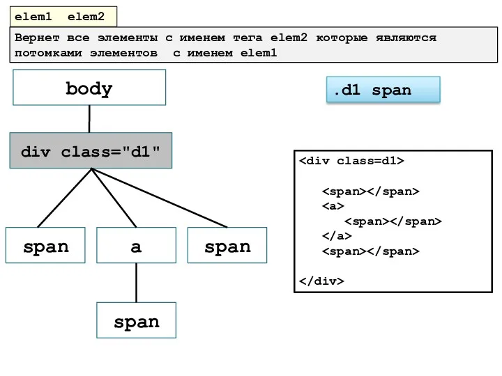 elem1 elem2 div class="d1" body span span a span Вернет