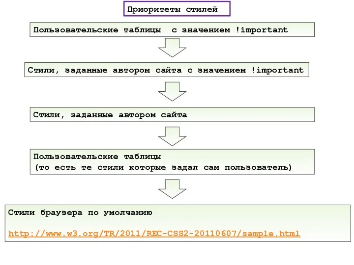 Приоритеты стилей