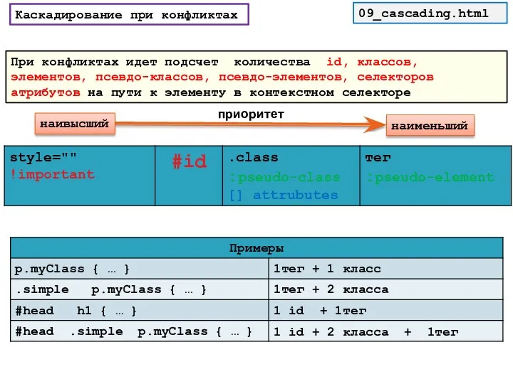 Каскадирование при конфликтах При конфликтах идет подсчет количества id, классов,