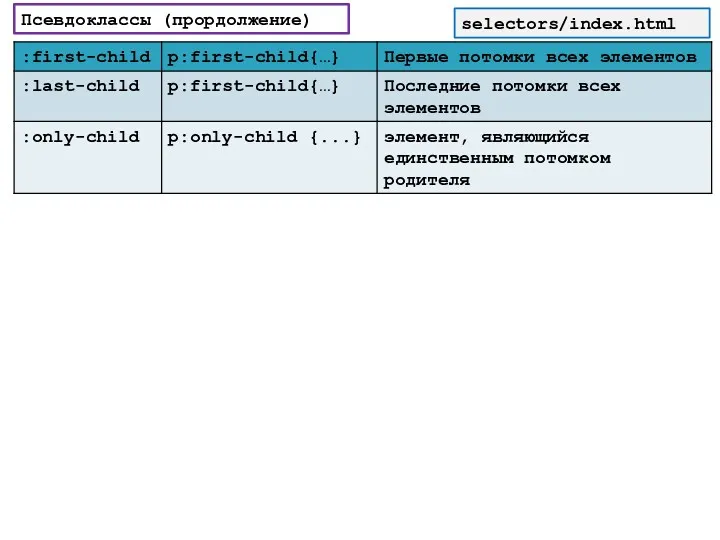 selectors/index.html Псевдоклассы (прордолжение)