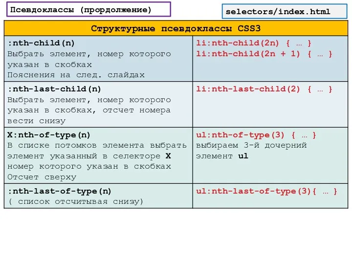 selectors/index.html Псевдоклассы (прордолжение)