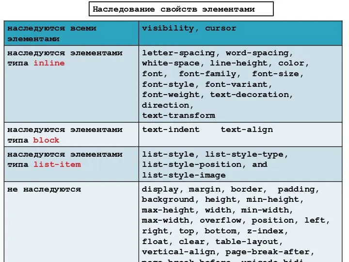 Наследование свойств элементами