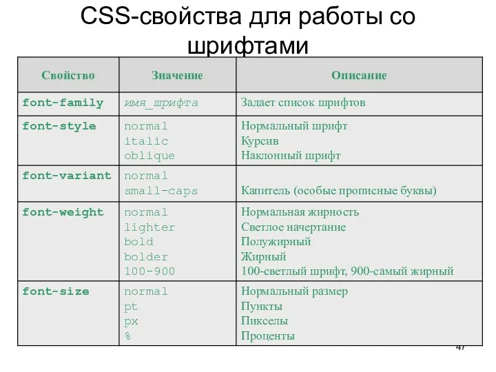 CSS-свойства для работы со шрифтами