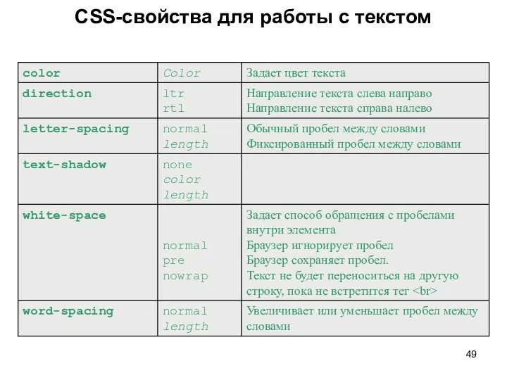 CSS-свойства для работы с текстом