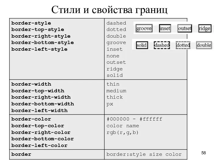 Стили и свойства границ