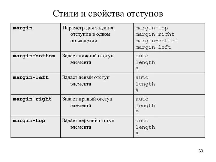 Стили и свойства отступов