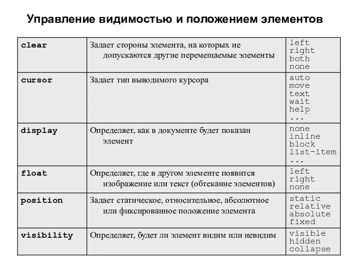 Управление видимостью и положением элементов