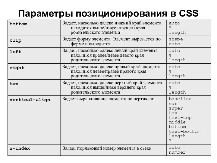 Параметры позиционирования в CSS