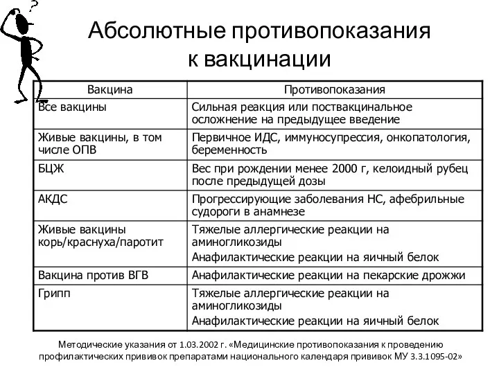 Абсолютные противопоказания к вакцинации Методические указания от 1.03.2002 г. «Медицинские