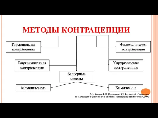 МЕТОДЫ КОНТРАЦЕПЦИИ Гормональная контрацепция Внутриматочная контрацепция Барьерные методы Механические Химические