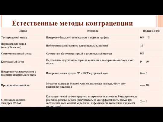 Естественные методы контрацепции