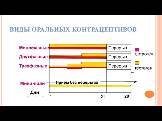 Монофазные Двухфазные Трехфазные Перерыв Перерыв Перерыв эстроген гестаген Дни 1