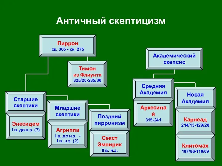 Античный скептицизм Пиррон ок. 365 - ок. 275 Средняя Академия