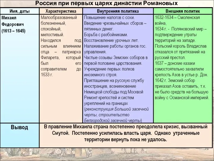 Россия при первых царях династии Романовых