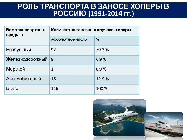 РОЛЬ ТРАНСПОРТА В ЗАНОСЕ ХОЛЕРЫ В РОССИЮ (1991-2014 гг.)