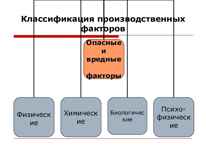 Классификация производственных факторов