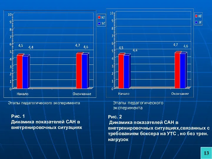 Этапы педагогического эксперимента Этапы педагогического эксперимента Рис. 1 Динамика показателей