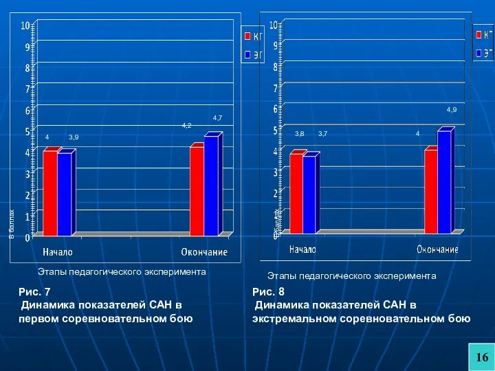 Рис. 7 Динамика показателей САН в первом соревновательном бою Рис.