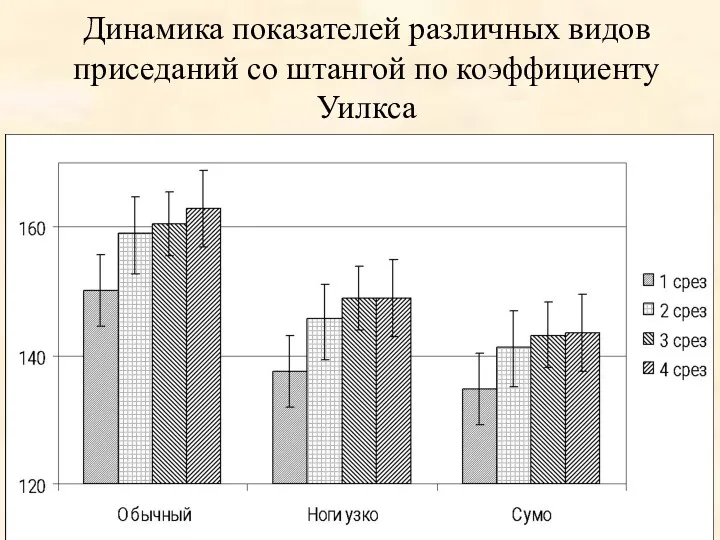 Динамика показателей различных видов приседаний со штангой по коэффициенту Уилкса