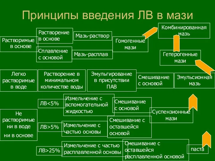 Принципы введения ЛВ в мази Растворимые в основе Сплавление с основой Растворение в