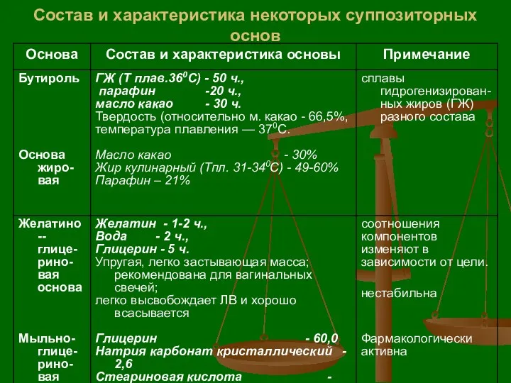 Состав и характеристика некоторых суппозиторных основ