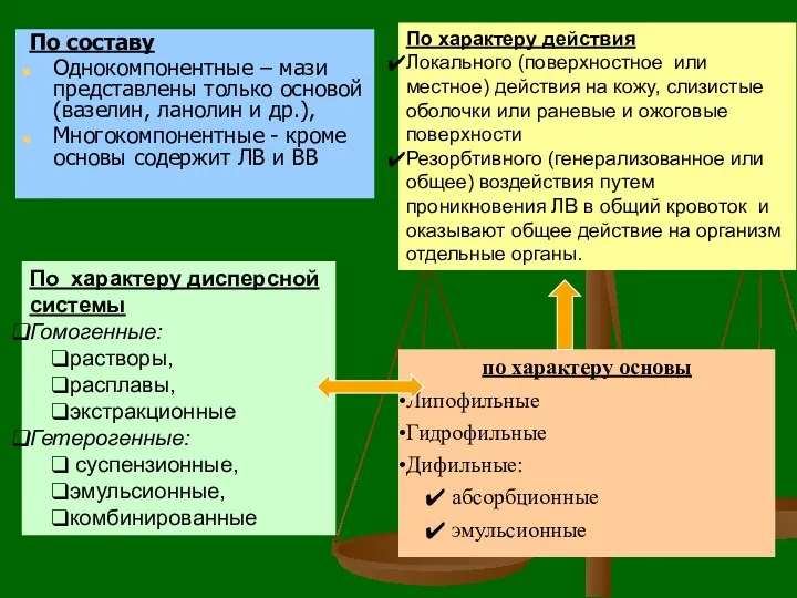 По составу Однокомпонентные – мази представлены только основой (вазелин, ланолин