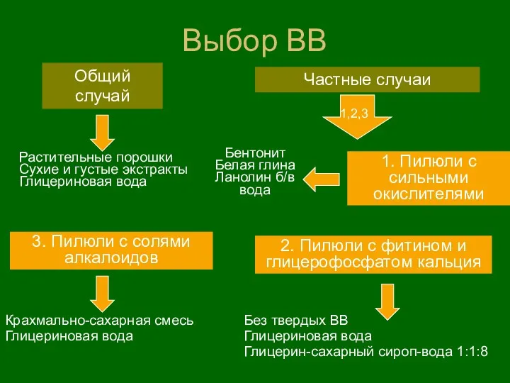 Выбор ВВ Общий случай Частные случаи Растительные порошки Сухие и густые экстракты Глицериновая