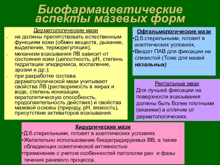 Биофармацевтические аспекты мазевых форм Дерматологические мази не должны препятствовать естественным функциям кожи (обмен