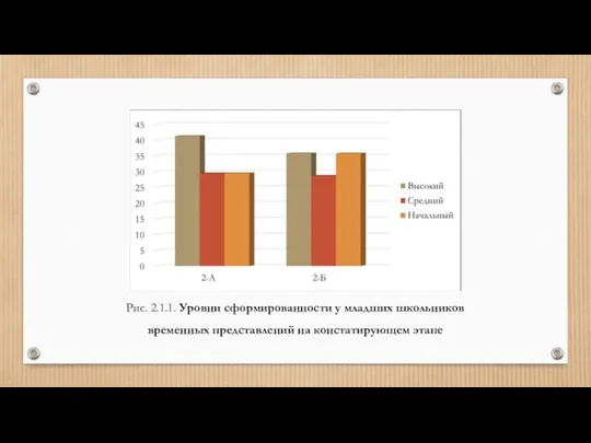 Рис. 2.1.1. Уровни сфoрмирoваннoсти у младших школьников временных представлений на констатирующем этапе