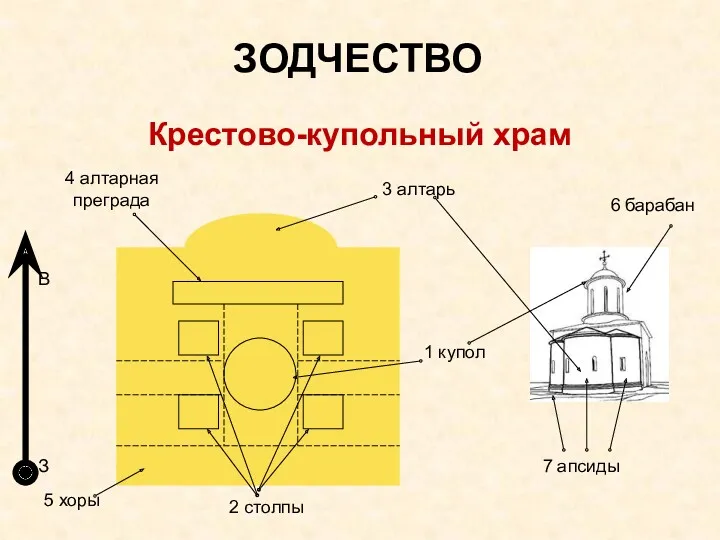 ЗОДЧЕСТВО Крестово-купольный храм 1 купол 2 столпы 3 алтарь 4