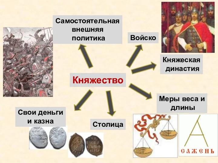 Княжество Княжеская династия Войско Самостоятельная внешняя политика Меры веса и длины Свои деньги и казна Столица