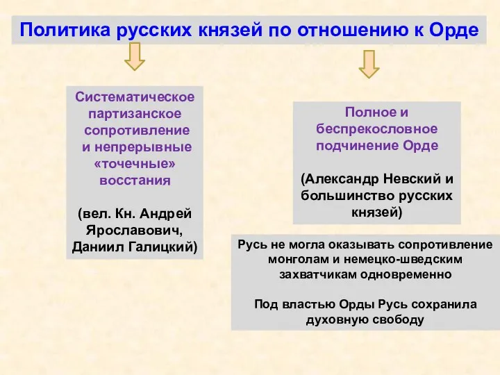 Политика русских князей по отношению к Орде Систематическое партизанское сопротивление