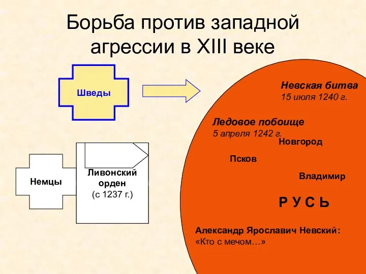 Р У С Ь Борьба против западной агрессии в XIII