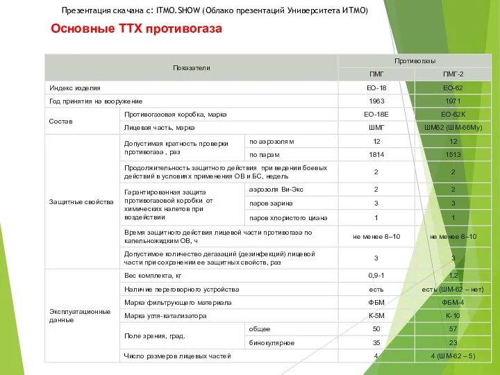 Основные ТТХ противогаза Презентация скачана с: ITMO.SHOW (Облако презентаций Университета ИТМО)