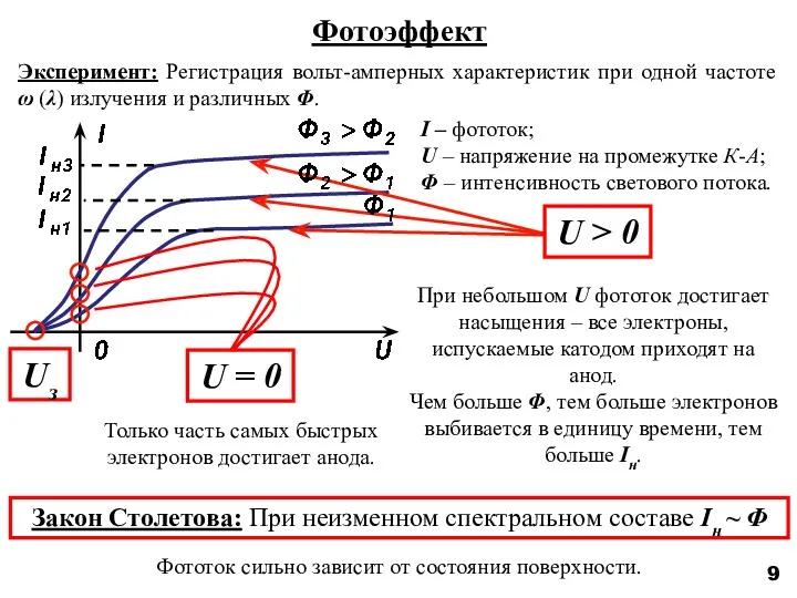 9 Фотоэффект Эксперимент: Регистрация вольт-амперных характеристик при одной частоте ω