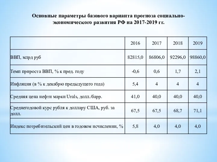 Основные параметры базового варианта прогноза социально-экономического развития РФ на 2017-2019 гг.