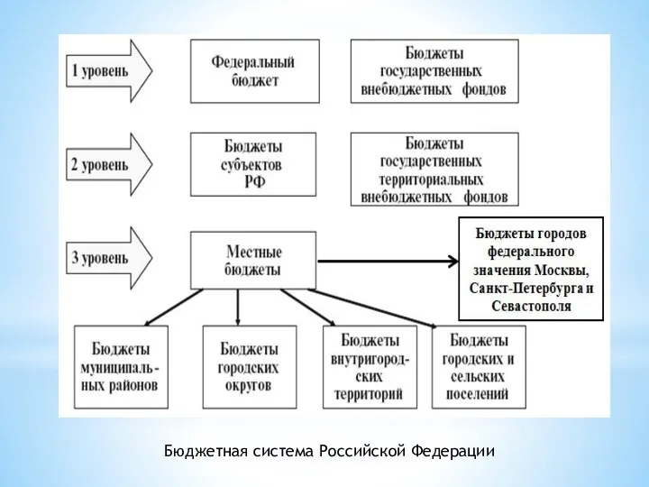 Бюджетная система Российской Федерации