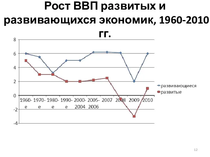 Рост ВВП развитых и развивающихся экономик, 1960-2010 гг.