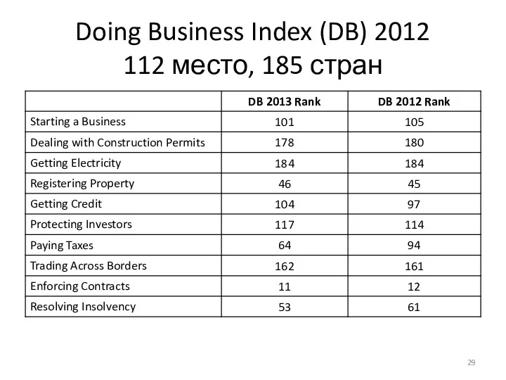 Doing Business Index (DB) 2012 112 место, 185 стран